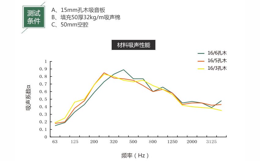 微孔吸音板吸音系數